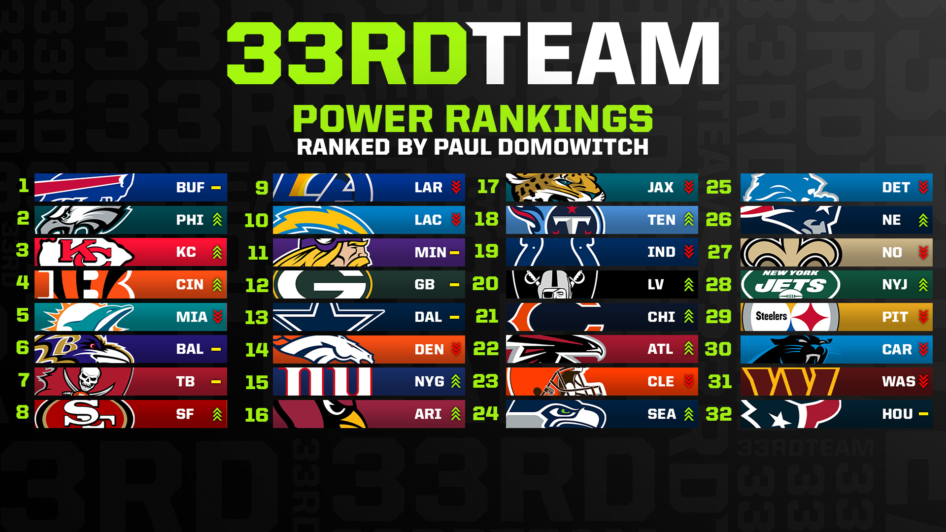 Week 5 NFL Power Rankings: Bengals Leap Into Top 5