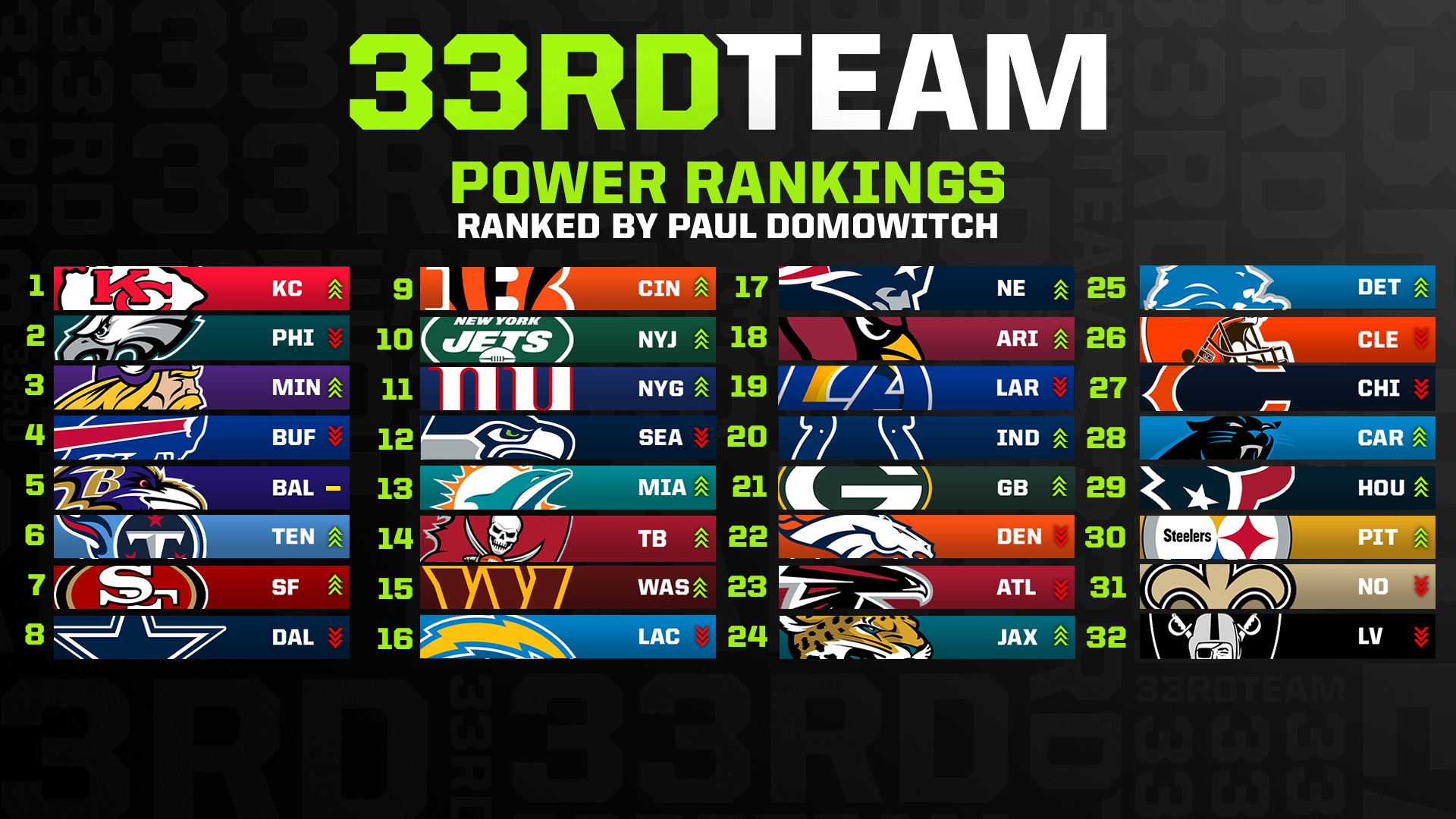 Week 11 NFL Power Rankings: Chiefs Make Debut at No. 1