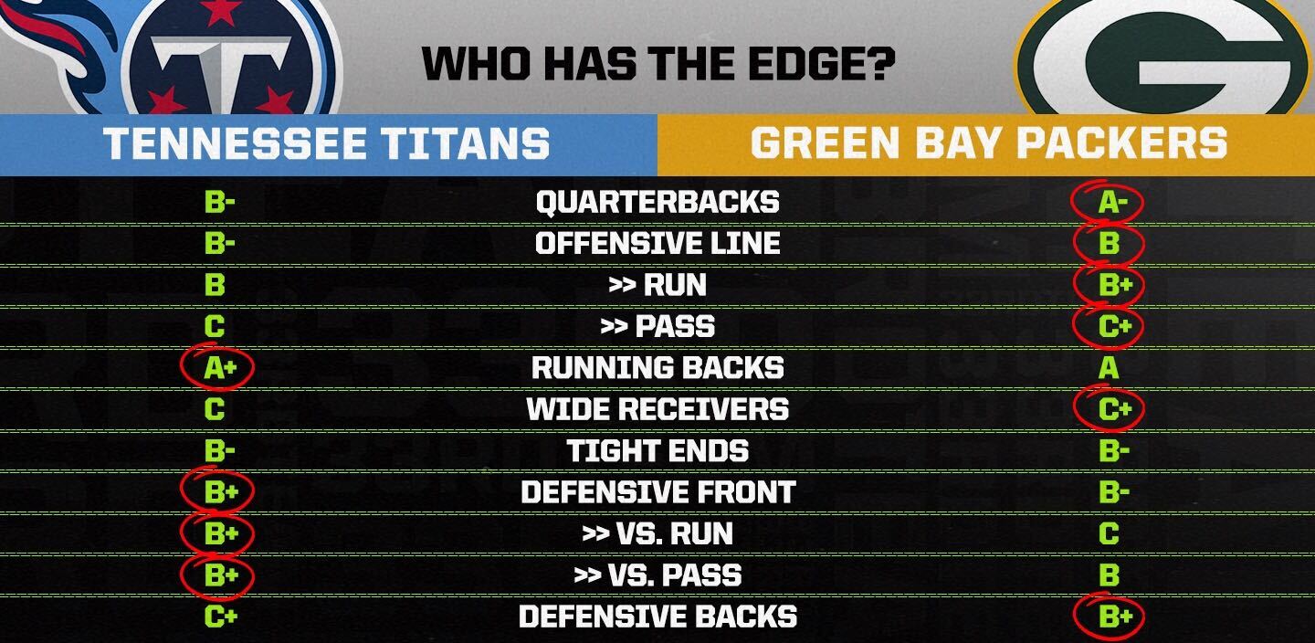 Titans vs. Packers Week 11 Scouting Report: Grades and Key