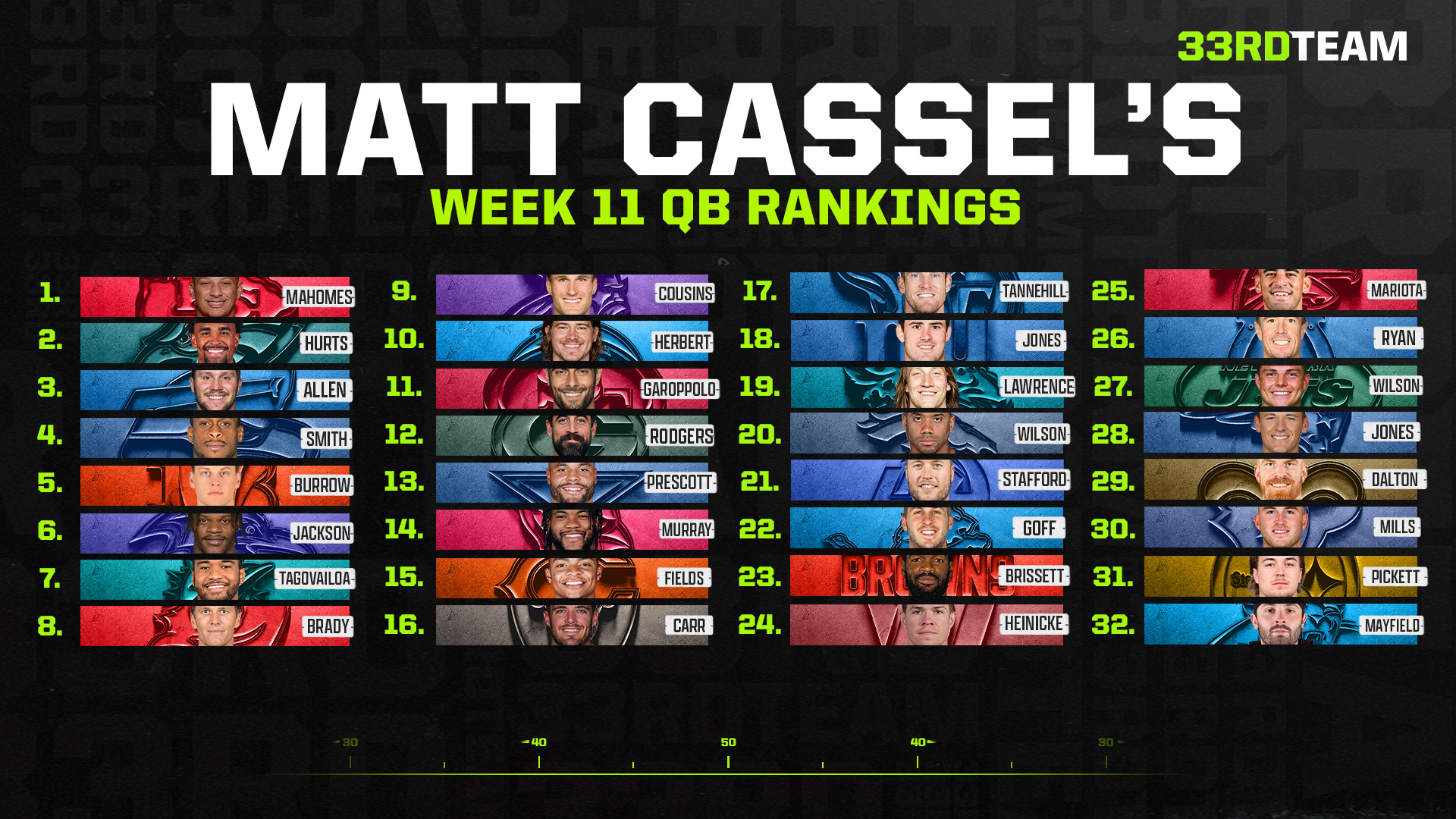 Matt Cassel's Week 11 NFL Quarterback Power Rankings