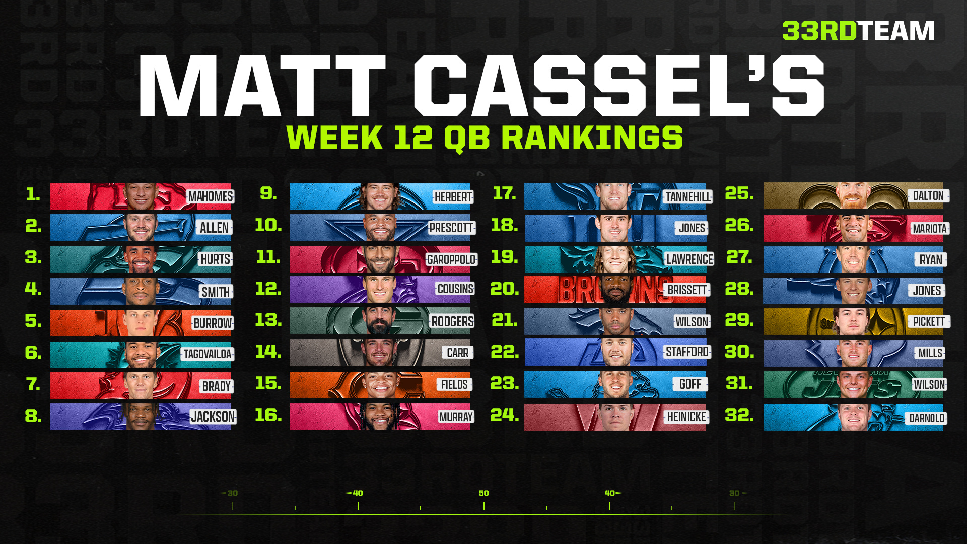 Matt Cassel’s Week 12 NFL Quarterback Power Rankings