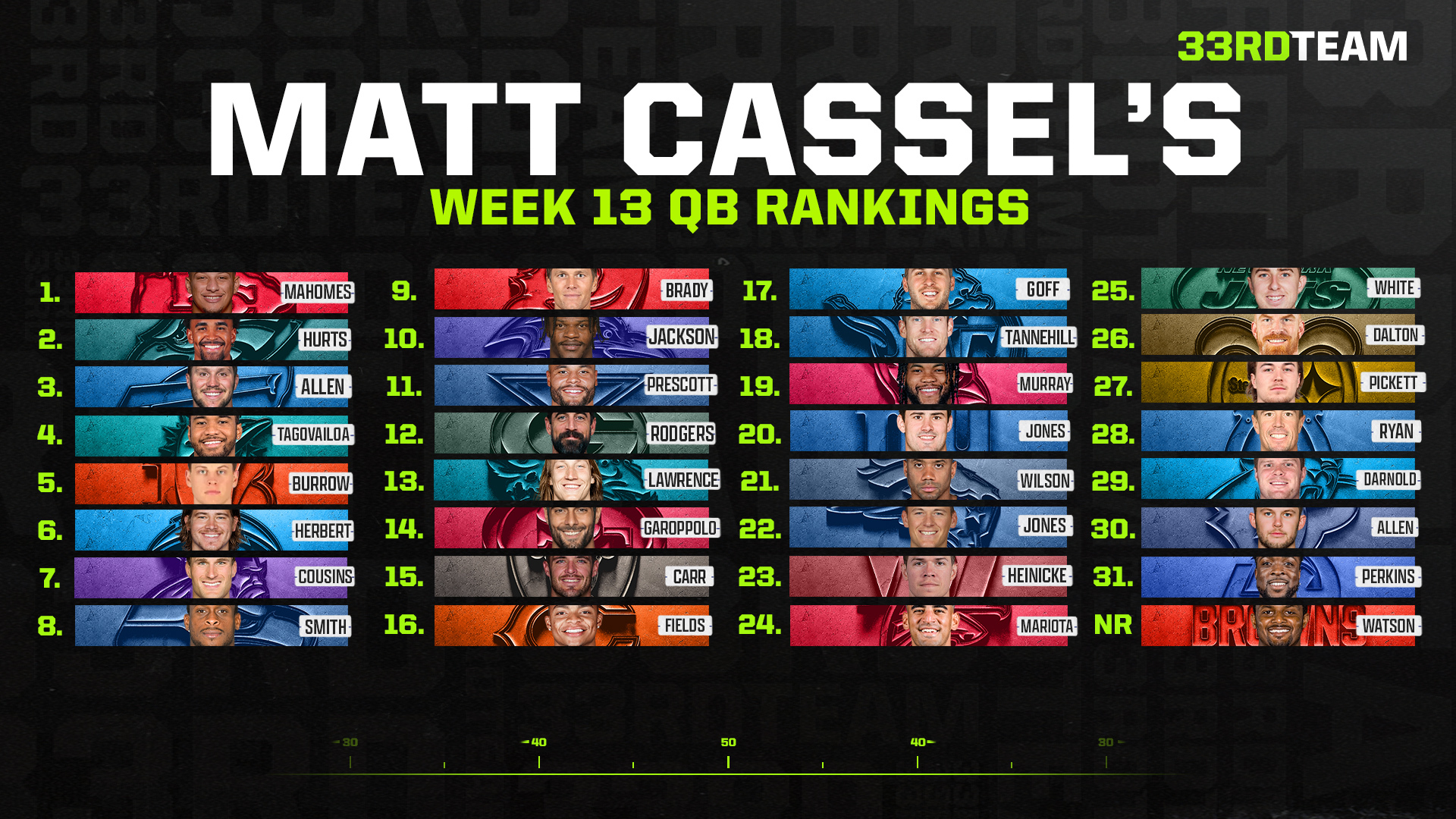 NFL Week 13 Quarterback Rankings