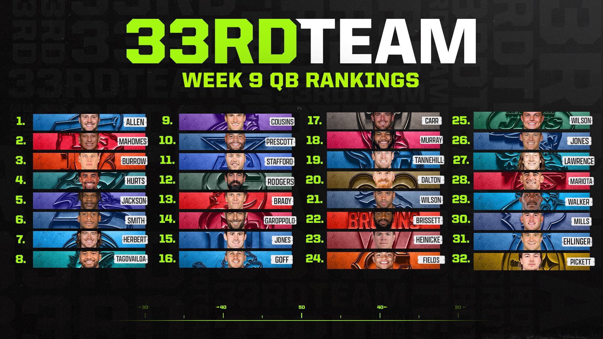 Week 9 NFL Quarterback Power Rankings