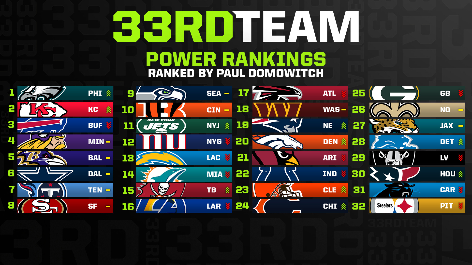 Week 10 Power Rankings: Undefeated Eagles Rise to Top Spot
