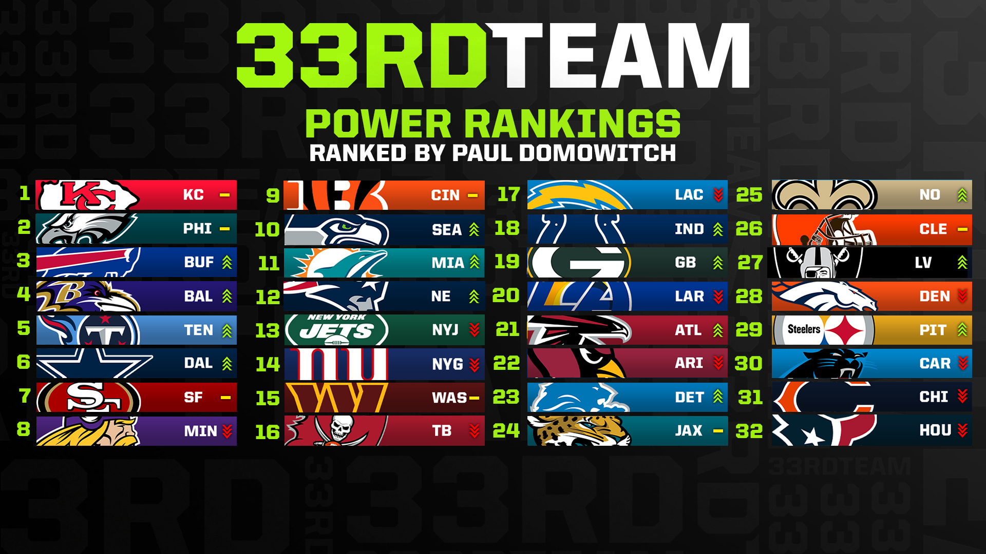 NFL Week 12 Power Rankings: Vikings Fall Hard as Titans Enter Top Five