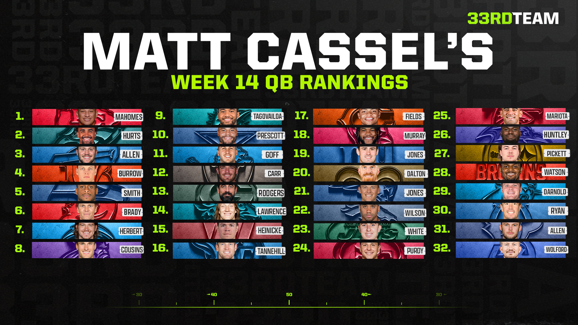Week 14 NFL Quarterback Power Rankings: Bengals’ Burrow Climbing