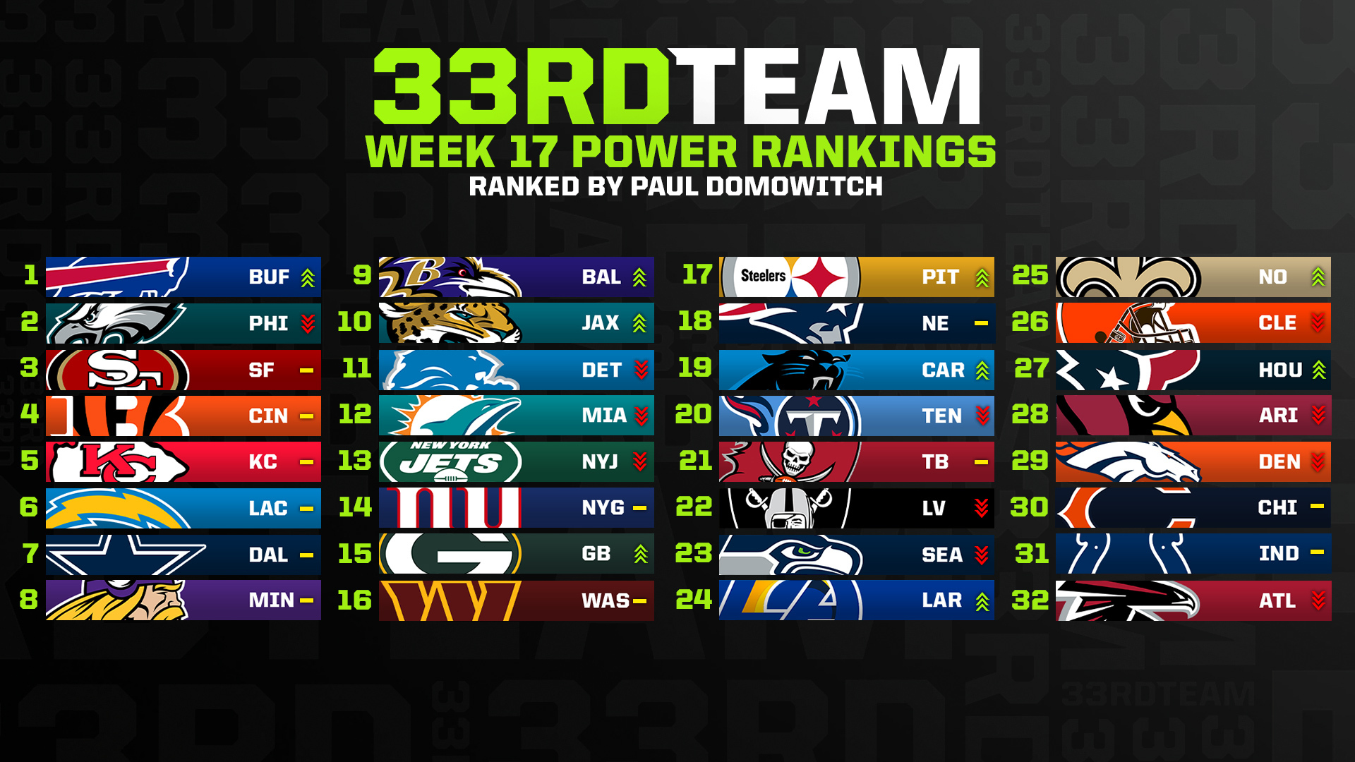 NFL Week 17 Power Rankings: Bills Retake Top Spot from Eagles