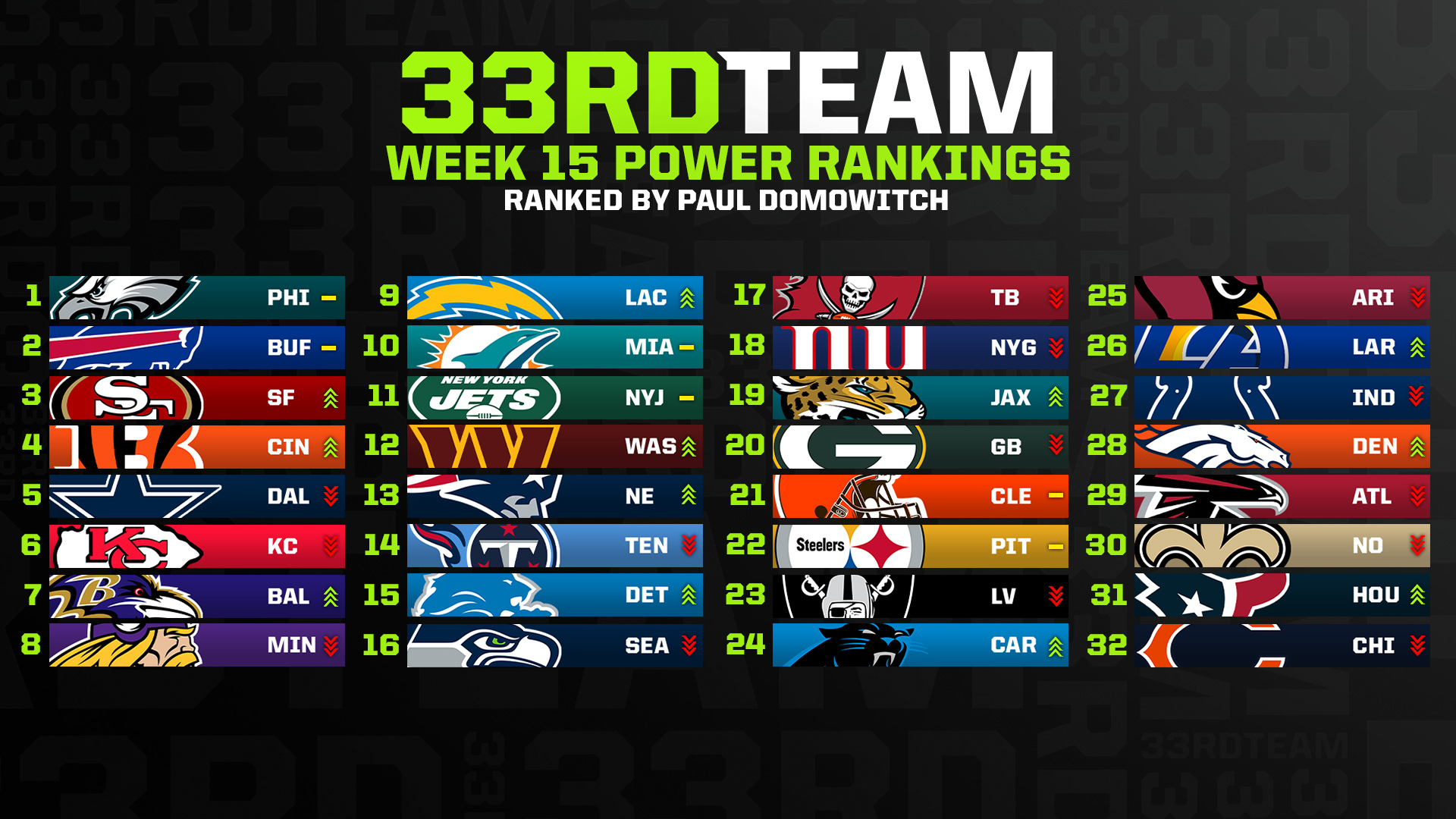 NFL Week 15 Power Rankings: Cowboys Fall, 49ers and Bengals Rise