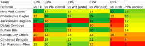 DFS DVOA stats