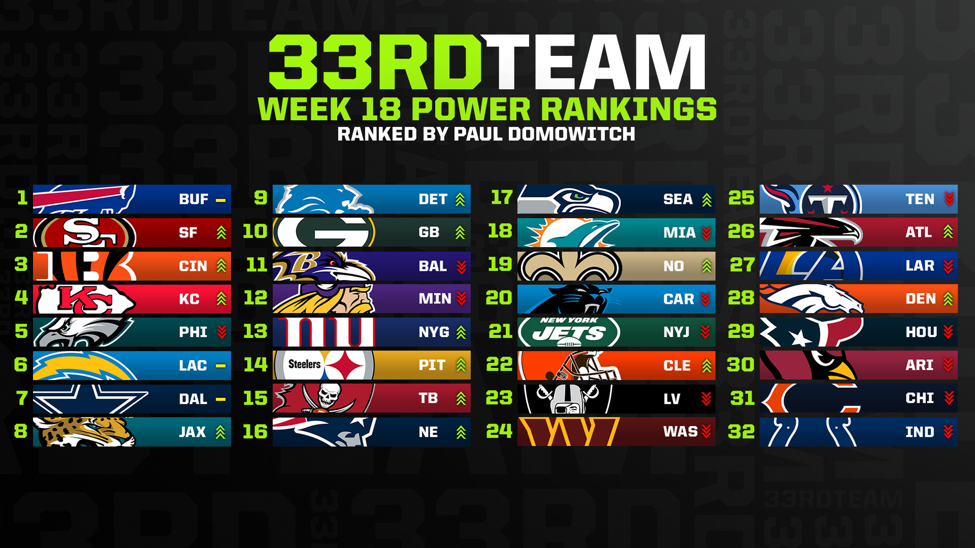 NFL Week 18 Power Rankings: Eagles Slide, 49ers Surge Entering