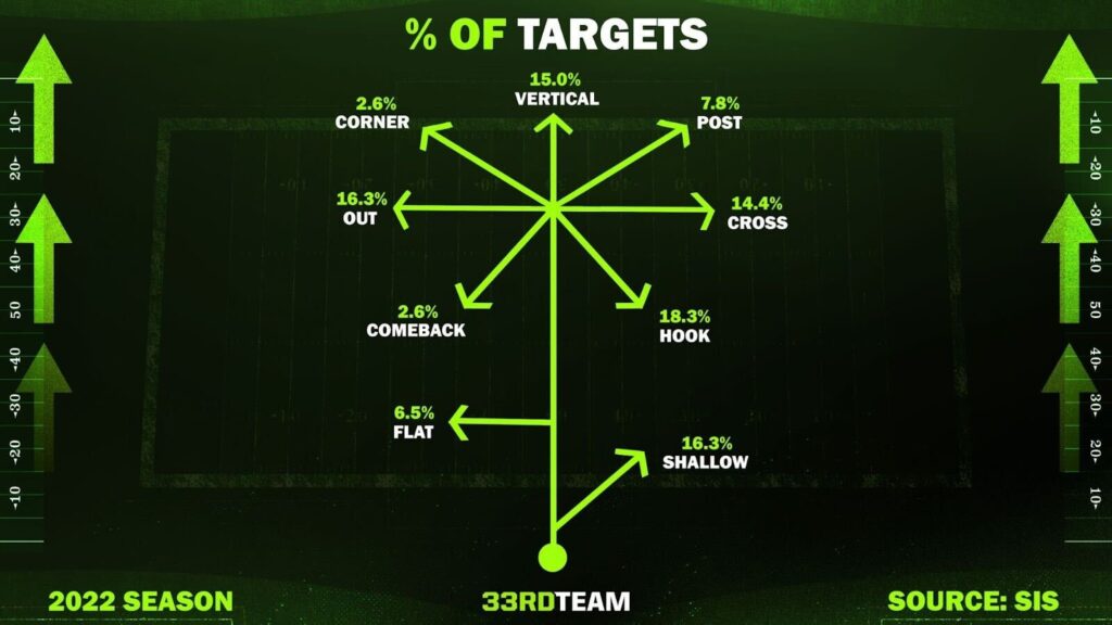 Tyreek Hill 2022 route tree