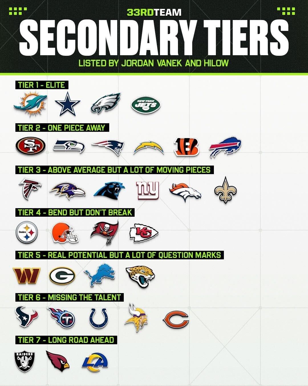 Chart ranking the secondary tiers in the NFL
