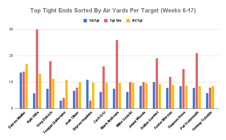 undervalued tight ends