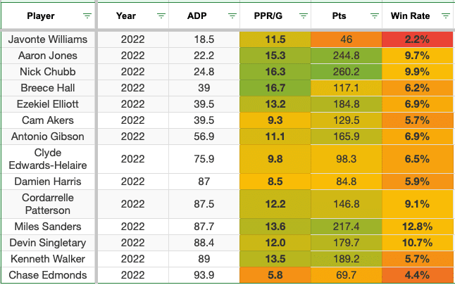 top rb ppr 2022