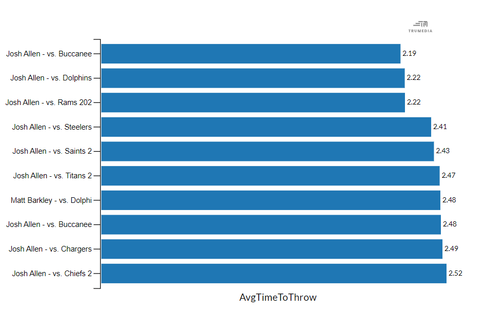 Chart showing Josh Allen's average time to throw