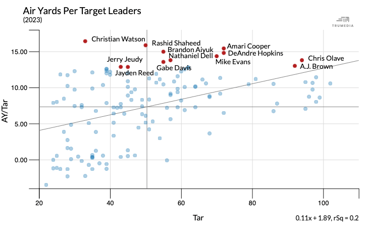 scatter plot showing air yards per target leaders with Christian Watson on the left and Chris Olave on the right