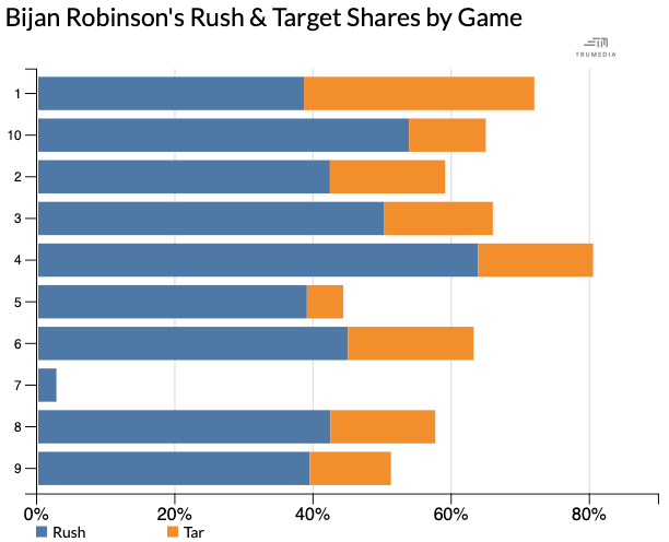 Stacked graph showing Bijan Robinson's rush and target shares for every game through Week 10