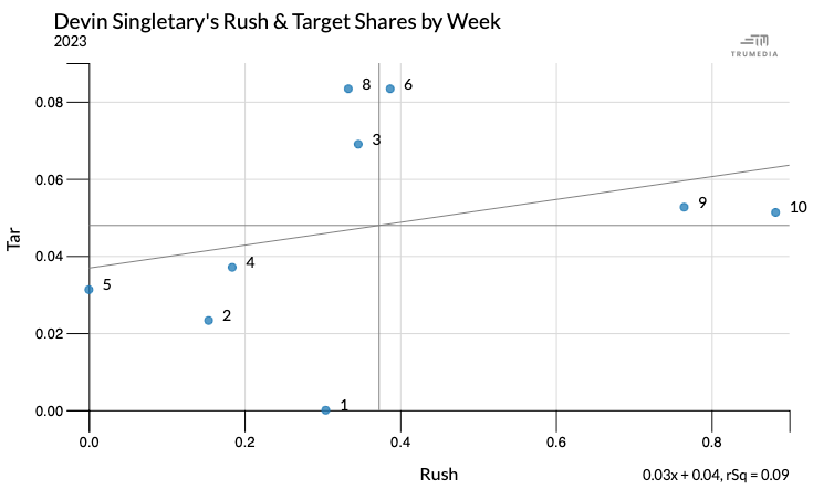 Scatter plot showing Devin Singletary's rush and target shares by the week, with Week 5 on the left and Week 10 on the right (and everything else somewhere in between)