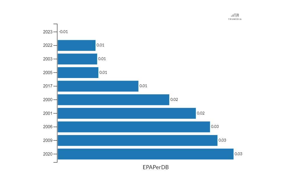 Stacked chart showing EPA per dropback