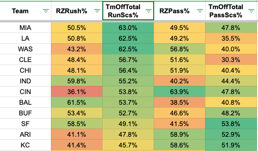 Chart showing the leaders in offensive rush success in the red zone (MIA, LAR, WAS, CLE, CHI, IND, CIN, BAL, BUF, SF, ARI, KC)
