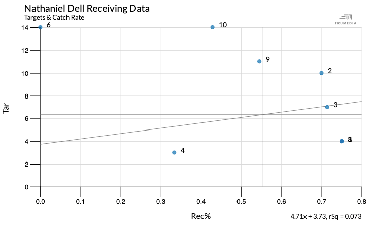 Scatter plot showing Tank Dell's targets and catch rate