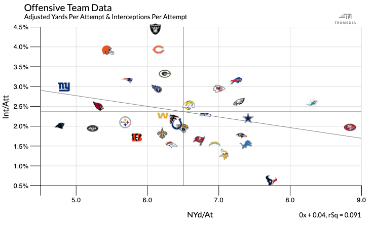 Scatter plot showing offensive team data in adjusted yards per attempt and interceptions per attempt