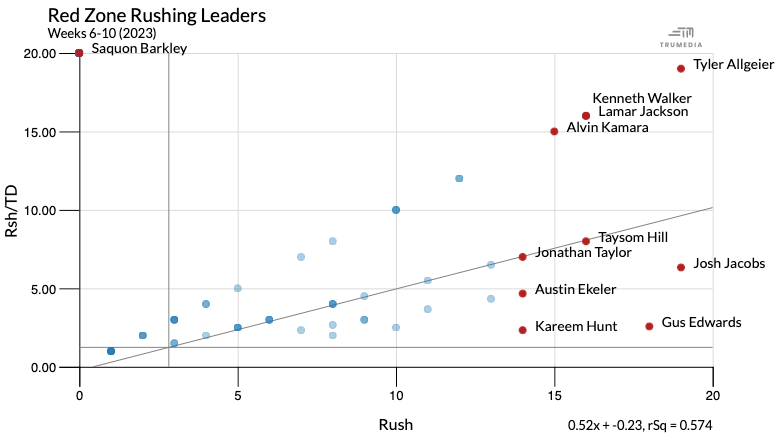 scatter plot that shows the red zone rushing leaders in Weeks 6-10