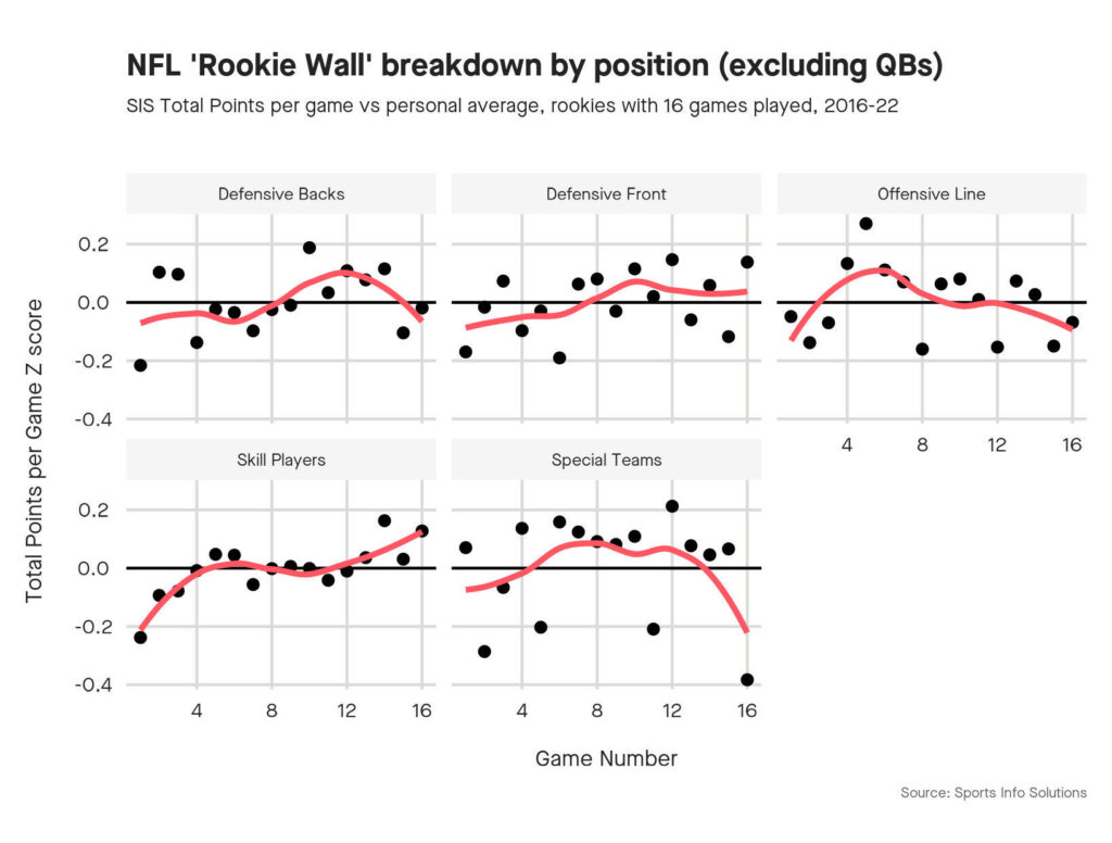 SIS Total Points per game vs personal average, rookies with 16 games played, 2016-2022 (all positions)