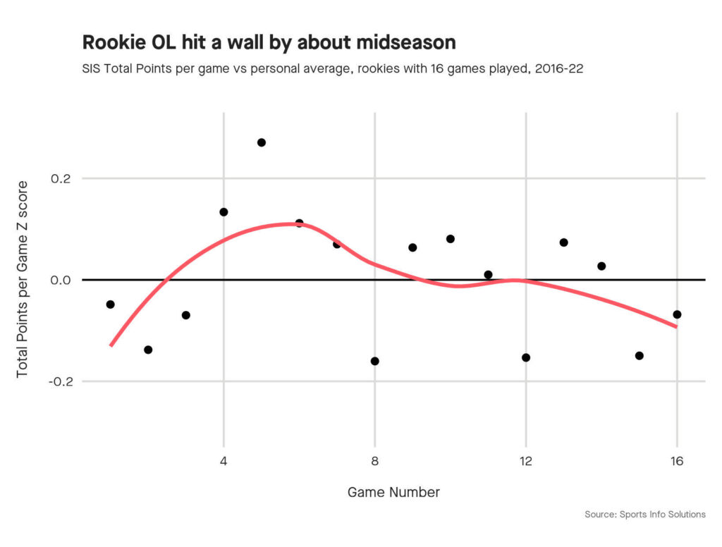 SIS Total Points per game vs personal average, rookies with 16 games played, 2016-2022 (offensive line)