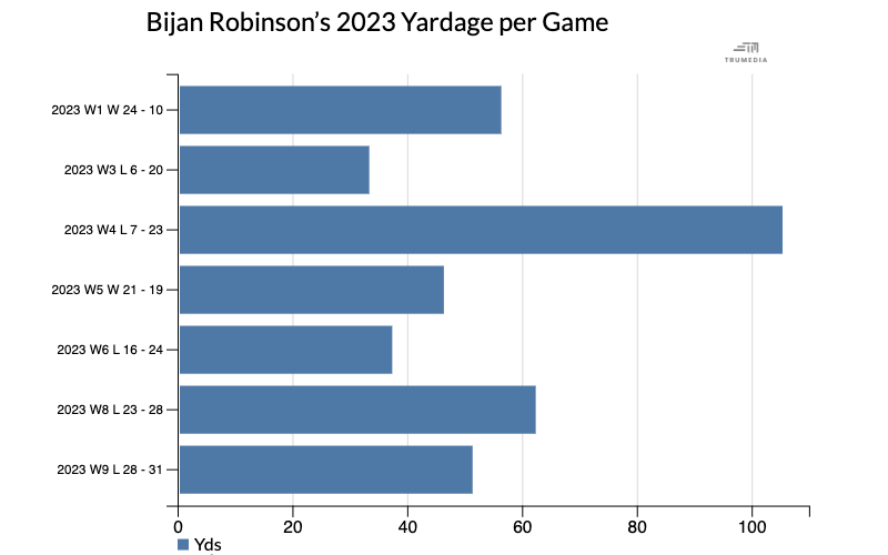 Bijan Robinson's yardage through Week 9