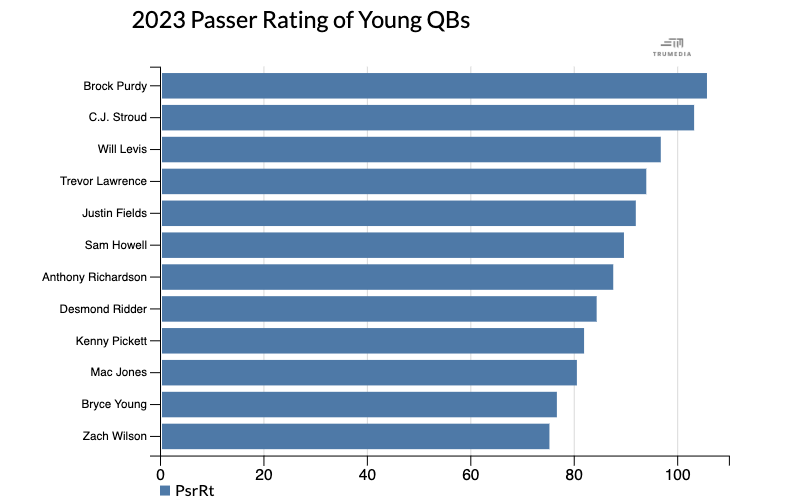 Bar graph of passer rating of young QBs