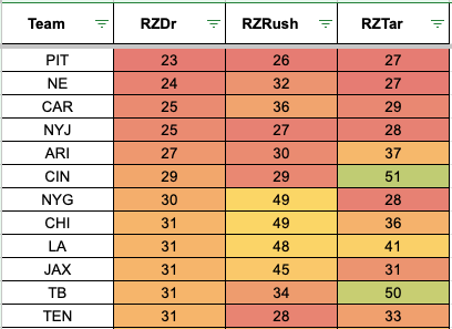 Chart showing teams with the fewest amount of red zone drives (from top to bottom: PIT, NE, CAR, NYJ, ARI, CIN, NYG, CHI, LA, JAX, TB, TEN)