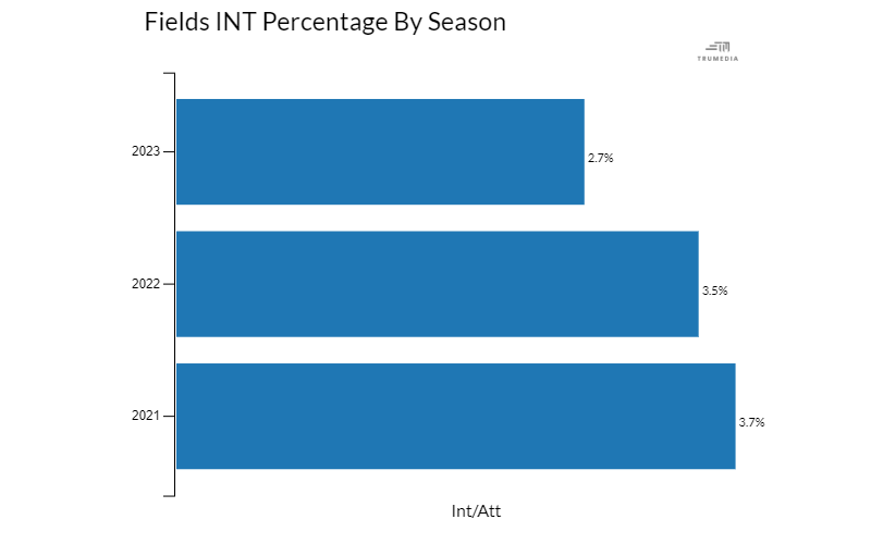 Stacked bar chart showing Fields' INT percentage per season — 2023: 2.7%; 2022: 3.5%; 2021: 3.7%
