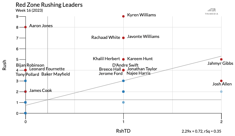 scatter plot showing red zone rushing leaders