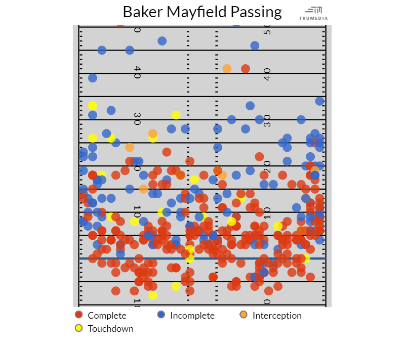 Baker Mayfield passing graphic