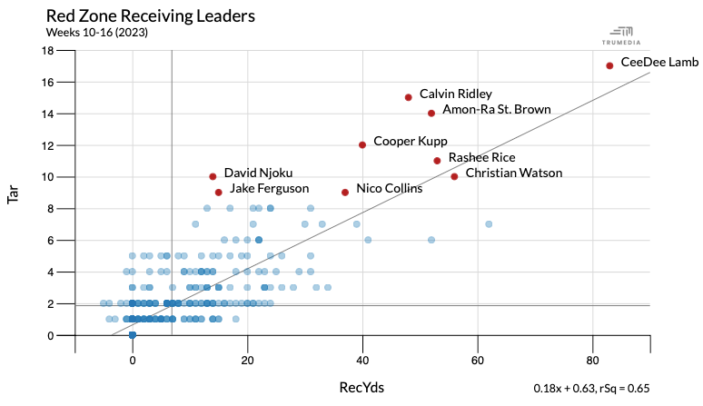 Scatter plot showing red zone target leaders since Week 10
