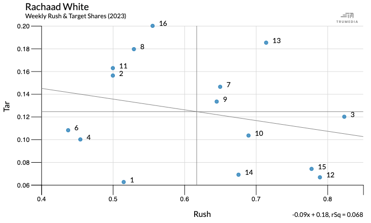 Rachaad White weekly rush and target shares scatter plot