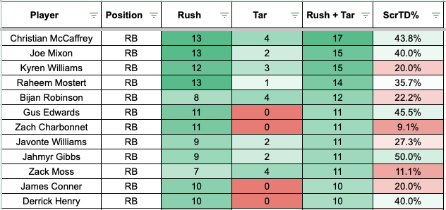 Chart showing leaders in GTG opportunities: Christian McCaffrey, Joe Mixon, Kyren Williams, Raheem Mostert, Bijan Robinson, Gus Edwards, Zach Charbonnet, Javonte Williams, Jahmyr Gibbs, Zack Moss, James Conner, Derrick Henry