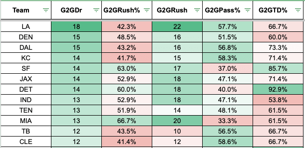 Chart showing teams with most GTG drives in Weeks 10-16: LAR, DEN, DAL, KC, SF, JAX, DET, IND, TEN, MIA, TB, CLE