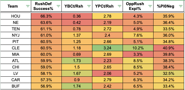 Chart showing teams by RushDef Success%: HOU, NE, TEN, NYJ, PIT, CLE, MIA, ATL, CHI, LV, CAR, BUF