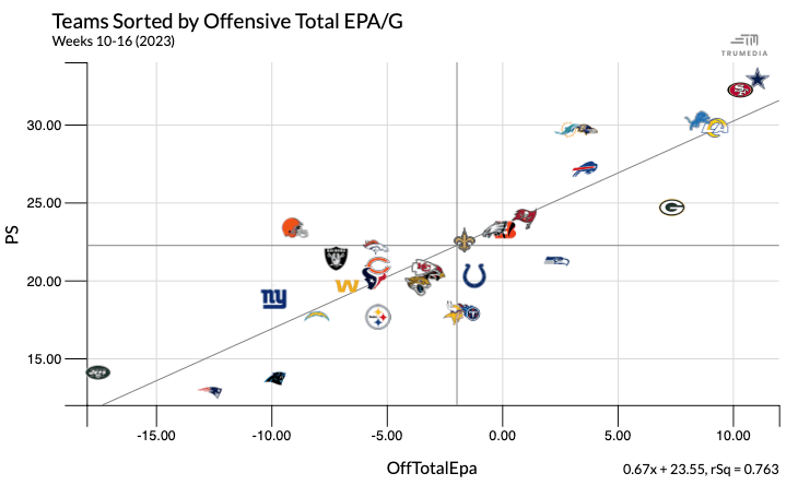 Scatter plot with teams sorted by offensive total