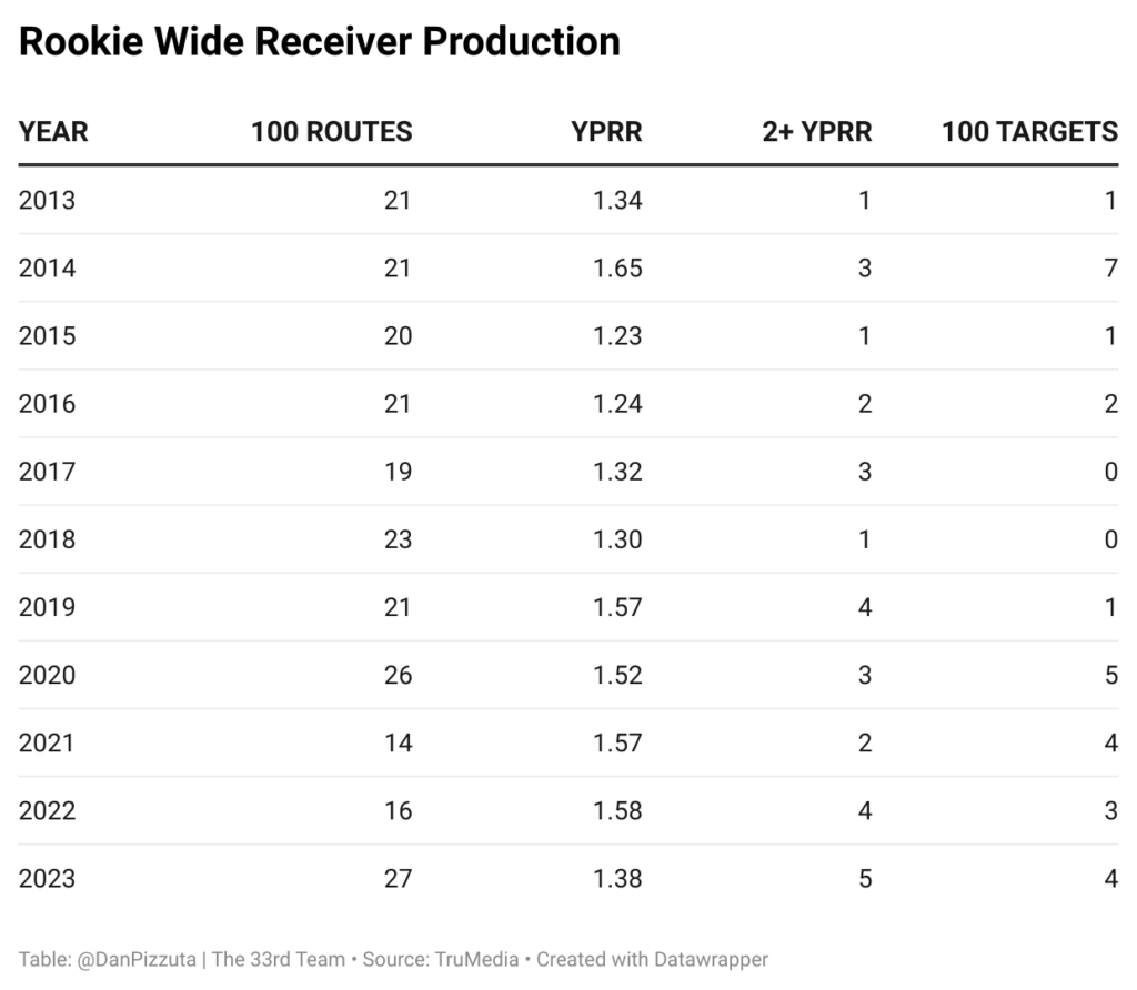 Table showing rookie wide receiver production from 2013-21