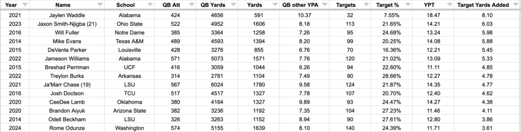 Table showing previous year's top players in Target Yards Added