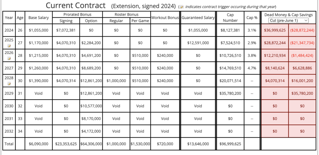 Contract chart