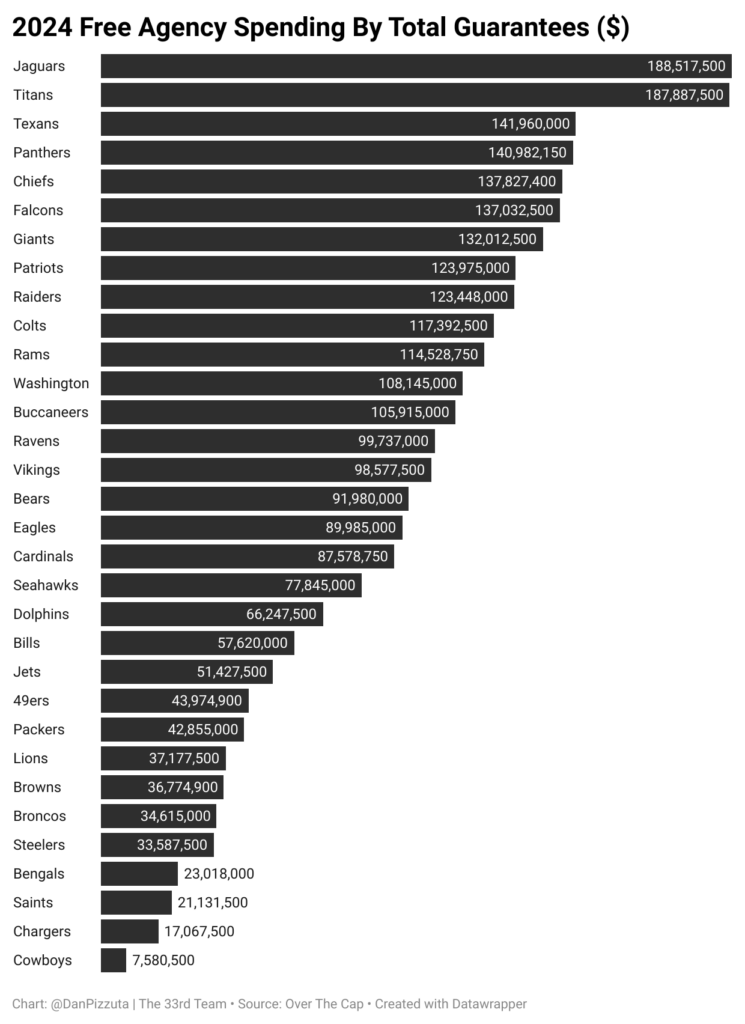 Chart showing free-agency spending by total guarantee with the Jaguars at the top and the Cowboys at the bottom